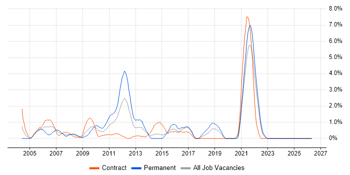 Functional Testing job vacancy trend in Hillingdon