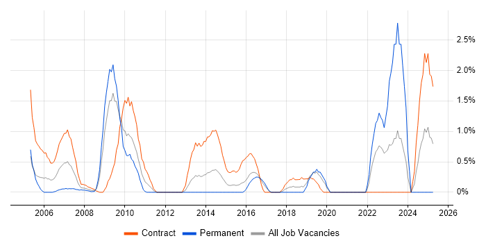Job vacancy trend for GAP Analysis in Hillingdon Job vacancy trend for GAP Analysis in Hillingdon