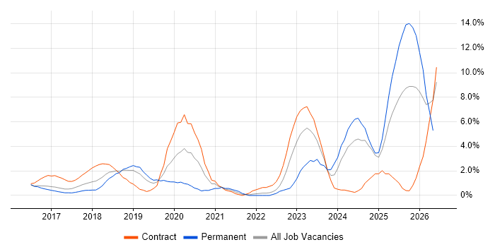 GDPR job vacancy trend in Hillingdon