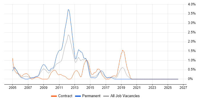 General Ledger job vacancy trend in Hillingdon