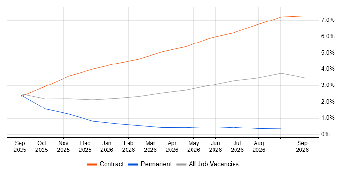 Generative AI job vacancy trend in Hillingdon