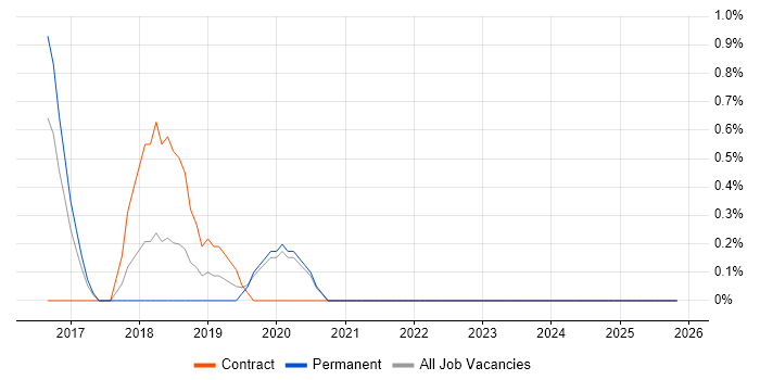 Gherkin job vacancy trend in Hillingdon