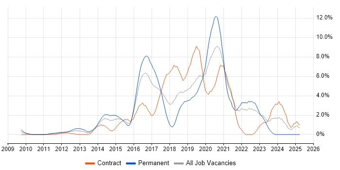 Job vacancy trend for Git in Hillingdon