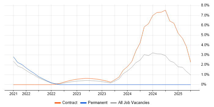 Job vacancy trend for GitHub Actions in Hillingdon