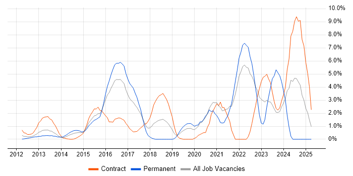 Job vacancy trend for GitHub in Hillingdon