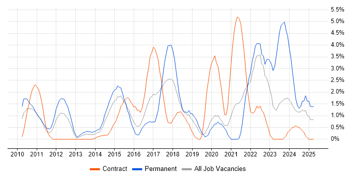 Job vacancy trend for Google in Hillingdon Job vacancy trend for Google in Hillingdon