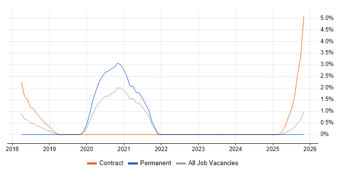 Grafana job vacancy trend in Hillingdon