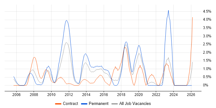 Greenfield Project job vacancy trend in Hillingdon