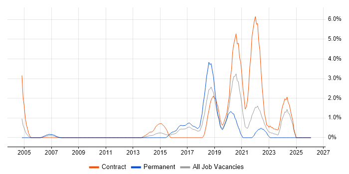 GxP job vacancy trend in Hillingdon