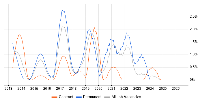 Hadoop job vacancy trend in Hillingdon