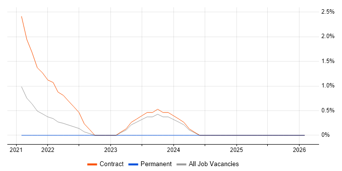 Health Technology job vacancy trend in Hillingdon