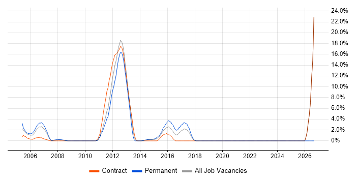 Aerospace job vacancy trend in Heathrow