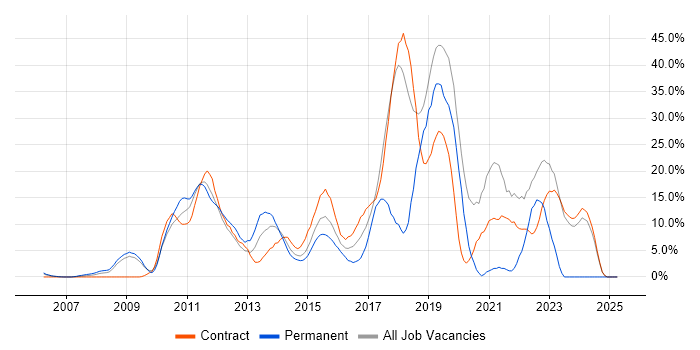 Job vacancy trend for Agile in Heathrow