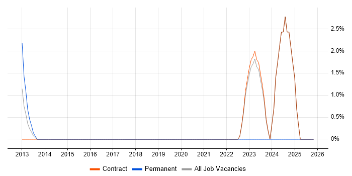 Amazon EC2 job vacancy trend in Heathrow
