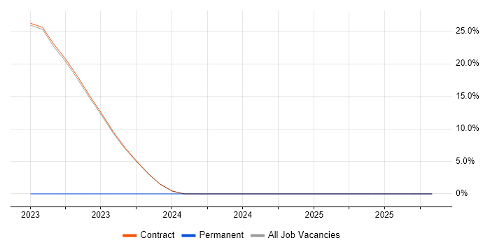 Amazon RDS job vacancy trend in Heathrow