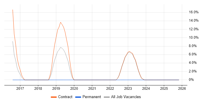Amazon S3 job vacancy trend in Heathrow
