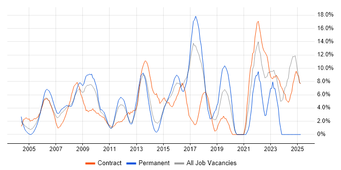 Job vacancy trend for Analytical Skills in Heathrow Job vacancy trend for Analytical Skills in Heathrow