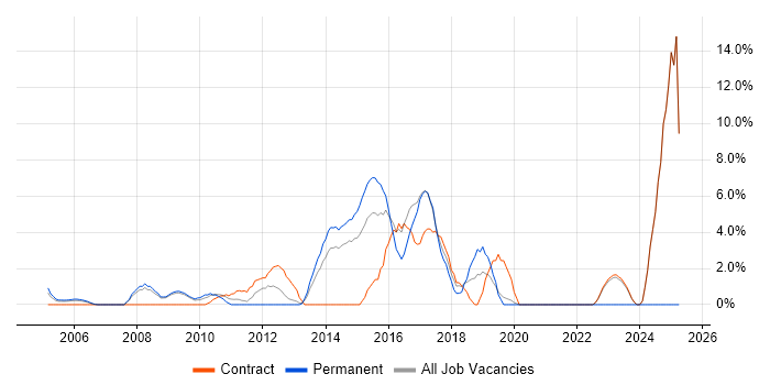 Job vacancy trend for Analytics in Heathrow Job vacancy trend for Analytics in Heathrow