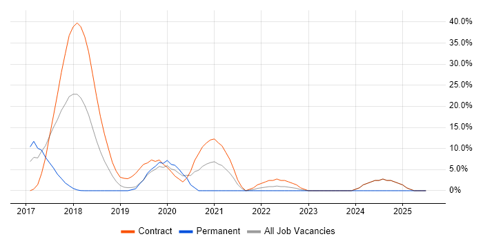 Job vacancy trend for Ansible in Heathrow Job vacancy trend for Ansible in Heathrow