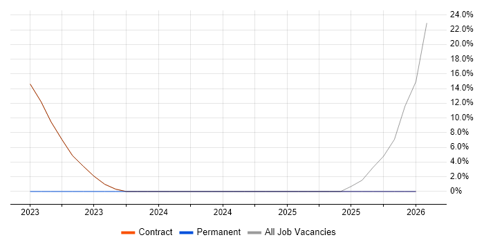 Apache Airflow job vacancy trend in Heathrow