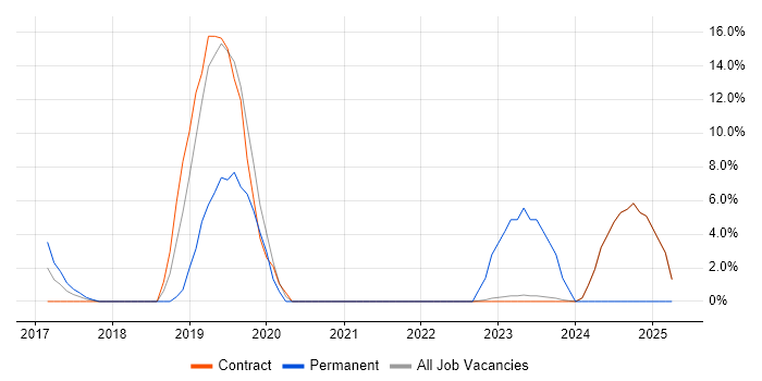 Job vacancy trend for Apache Spark in Heathrow