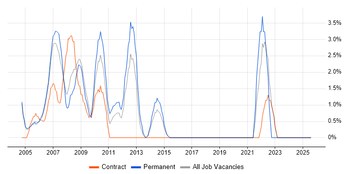 Job vacancy trend for Apache in Heathrow