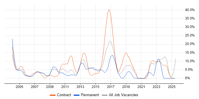 Job vacancy trend for Architect in Heathrow Job vacancy trend for Architect in Heathrow
