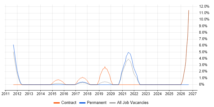 Architectural Patterns job vacancy trend in Heathrow