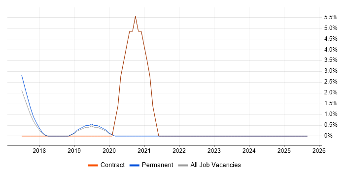 AI job vacancy trend in Heathrow AI job vacancy trend in Heathrow