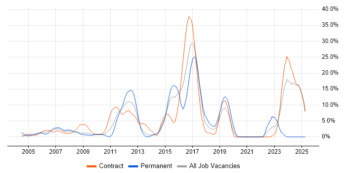 Job vacancy trend for Aviation in Heathrow