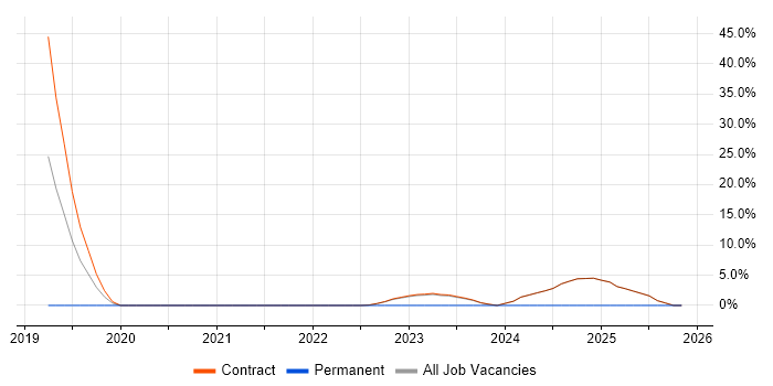 AWS Certification job vacancy trend in Heathrow