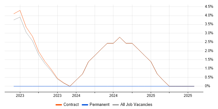Job vacancy trend for AWS Certified Solutions Architect in Heathrow