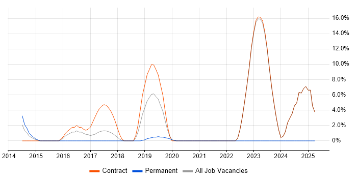 Job vacancy trend for AWS Engineer in Heathrow