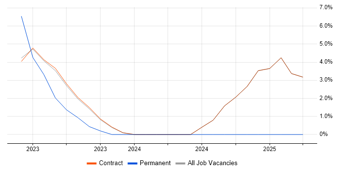 Job vacancy trend for AWS KMS in Heathrow