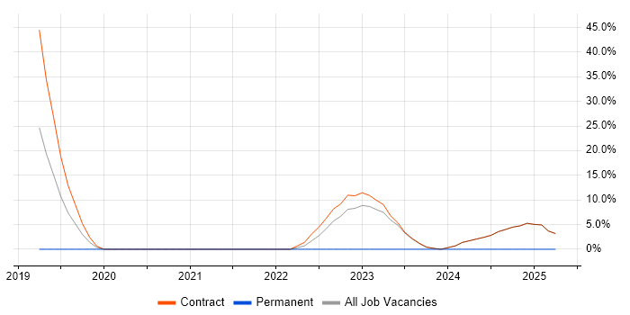 Job vacancy trend for AWS Lambda in Heathrow
