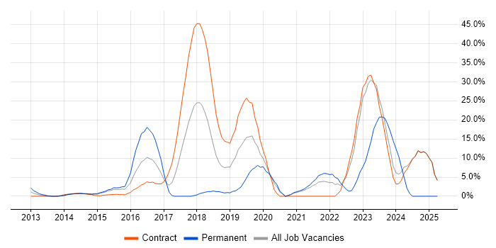 Job vacancy trend for AWS in Heathrow