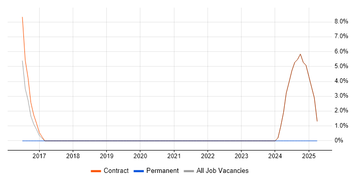 Job vacancy trend for Azure DevOps Engineer in Heathrow