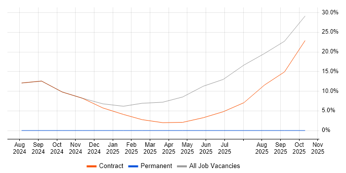 Azure DevOps job vacancy trend in Heathrow
