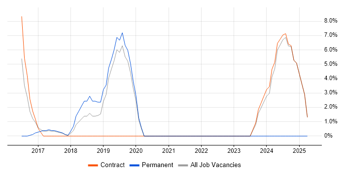 Job vacancy trend for Azure Engineer in Heathrow