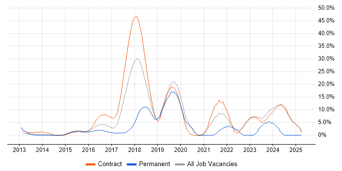 Job vacancy trend for Azure in Heathrow