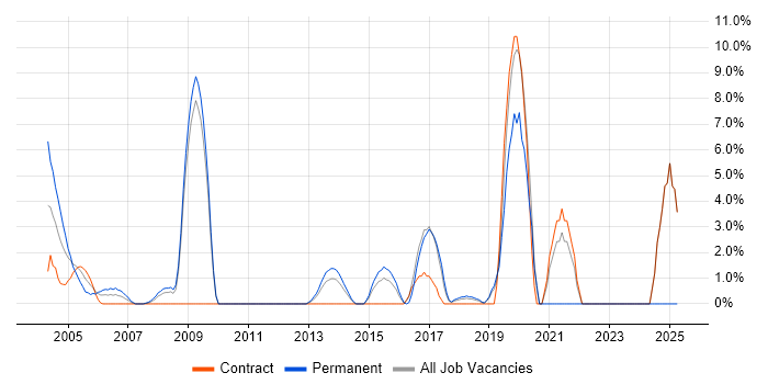 Job vacancy trend for B2B in Heathrow