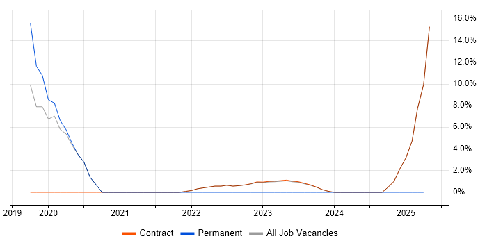 Job vacancy trend for Backlog Prioritisation in Heathrow