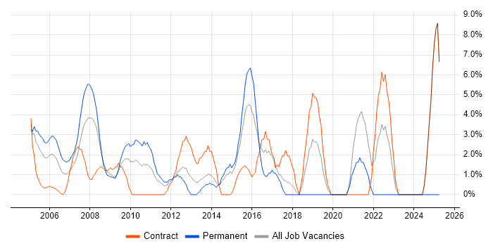 Job vacancy trend for BGP in Heathrow