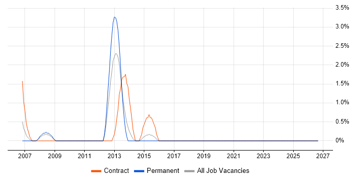 Budgeting and Forecasting job vacancy trend in Heathrow