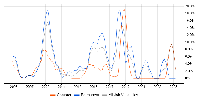 Job vacancy trend for Business Intelligence in Heathrow