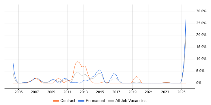 Job vacancy trend for Business Strategy in Heathrow