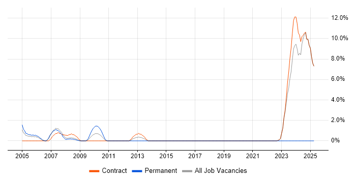 Job vacancy trend for Cabling Engineer in Heathrow