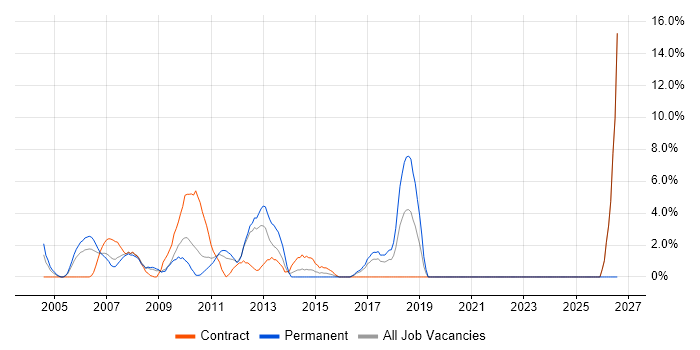 Capacity Planning job vacancy trend in Heathrow