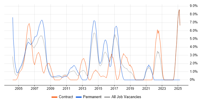Job vacancy trend for CCNA in Heathrow