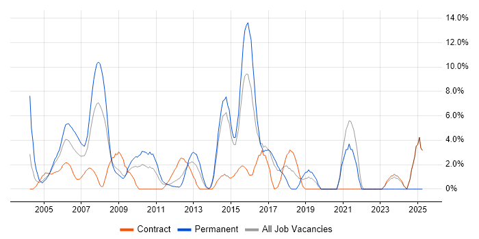 Job vacancy trend for CCNP in Heathrow